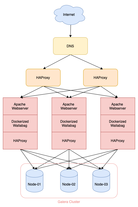 HA Distributed Web Apps